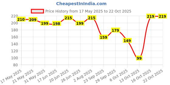 flipkart.com nakshu Pack of 3 Women Hipster Multicolor Panty nakshu Price History Graph from 17 May 2025 to 21 Oct 2025