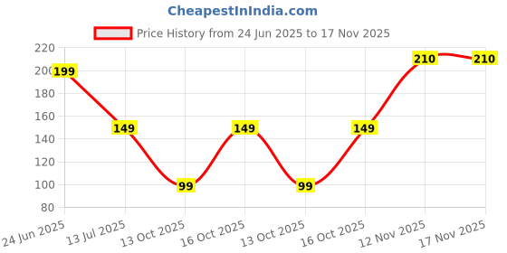 flipkart.com nakshu Pack of 3 Women Hipster Multicolor Panty nakshu Price History Graph from 24 Jun 2025 to 17 Nov 2025