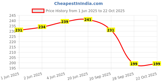 flipkart.com clovin Pack of 3 Women Hipster Multicolor Panty clovin Price History Graph from 1 Jun 2025 to 21 Oct 2025