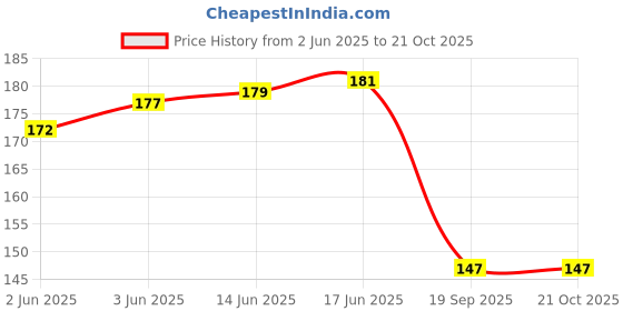 flipkart.com rose day Pack of 3 Women Hipster Multicolor Panty rose day Price History Graph from 2 Jun 2025 to 20 Oct 2025