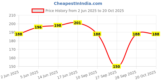 flipkart.com rose day Pack of 3 Women Hipster Multicolor Panty rose day Price History Graph from 2 Jun 2025 to 20 Oct 2025