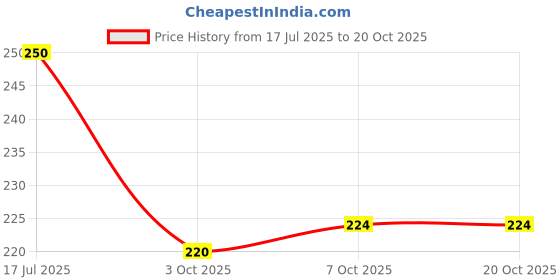 flipkart.com cymrite Pack of 3 Women Hipster Multicolor Panty cymrite Price History Graph from 17 Jul 2025 to 20 Oct 2025
