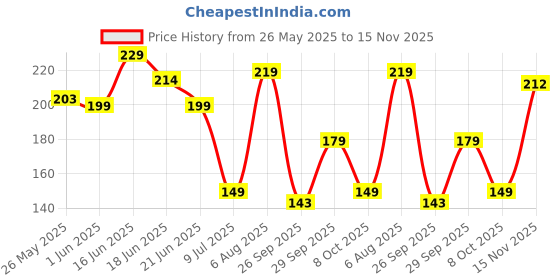 flipkart.com nakshu Pack of 3 Women Hipster Multicolor Panty nakshu Price History Graph from 26 May 2025 to 15 Nov 2025