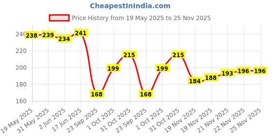 flipkart.com clovin Pack of 3 Women Hipster Multicolor Panty clovin Price History Graph from 19 May 2025 to 25 Nov 2025
