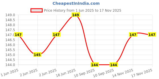 flipkart.com b you Pack of 3 Women Hipster Multicolor Panty b you Price History Graph from 1 Jun 2025 to 17 Nov 2025