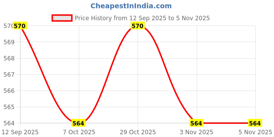 flipkart.com jockey Pack of 3 Women Hipster Multicolor Panty jockey Price History Graph from 12 Sep 2025 to 3 Nov 2025