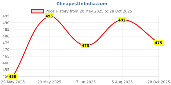 flipkart.com jockey Pack of 3 Women Hipster Multicolor Panty jockey Price History Graph from 20 May 2025 to 28 Oct 2025
