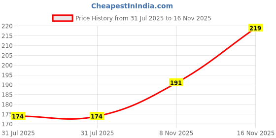 flipkart.com ganbatte Pack of 3 Women Hipster Multicolor Panty ganbatte Price History Graph from 31 Jul 2025 to 16 Nov 2025