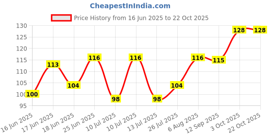 flipkart.com houseofcommon Pack of 3 Women Hipster Multicolor Panty houseofcommon Price History Graph from 16 Jun 2025 to 22 Oct 2025