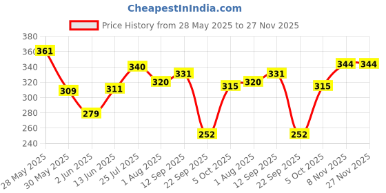 flipkart.com lyra Pack of 3 Women Hipster Multicolor Panty lyra Price History Graph from 28 May 2025 to 26 Nov 2025