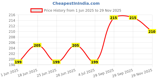 flipkart.com rupa jon Pack of 3 Women Hipster Multicolor Panty rupa jon Price History Graph from 1 Jun 2025 to 29 Nov 2025