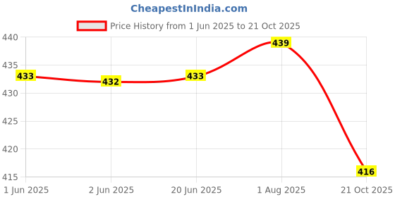 flipkart.com wincly fashion Pack of 3 Women Hipster Multicolor Panty wincly fashion Price History Graph from 1 Jun 2025 to 21 Oct 2025