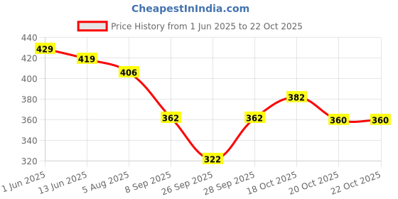 flipkart.com wincly fashion Pack of 3 Women Hipster Multicolor Panty wincly fashion Price History Graph from 1 Jun 2025 to 20 Oct 2025