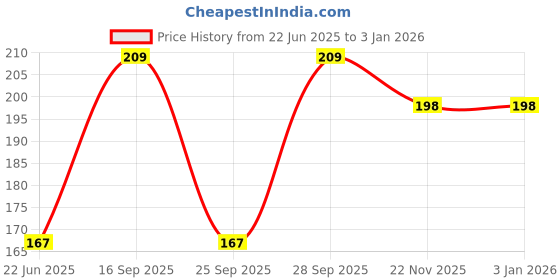flipkart.com b-soft Pack of 3 Women Hipster Multicolor Panty b-soft Price History Graph from 22 Jun 2025 to 30 Dec 2025