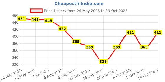 flipkart.com wincly fashion Pack of 3 Women Hipster Multicolor Panty wincly fashion Price History Graph from 26 May 2025 to 19 Oct 2025