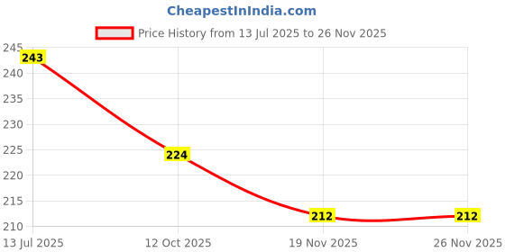 flipkart.com cymrite Pack of 3 Women Hipster Multicolor Panty cymrite Price History Graph from 13 Jul 2025 to 25 Nov 2025