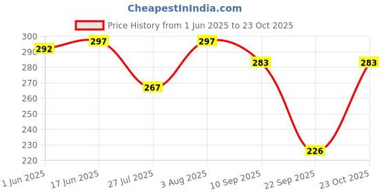 flipkart.com bodymist Pack of 3 Women Hipster Multicolor Panty bodymist Price History Graph from 1 Jun 2025 to 23 Oct 2025