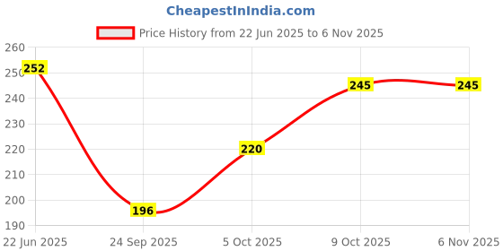 flipkart.com starbreeze Pack of 3 Women Hipster Multicolor Panty starbreeze Price History Graph from 22 Jun 2025 to 2 Nov 2025