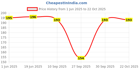 flipkart.com zotrendzz Pack of 3 Women Hipster Multicolor Panty zotrendzz Price History Graph from 1 Jun 2025 to 21 Oct 2025