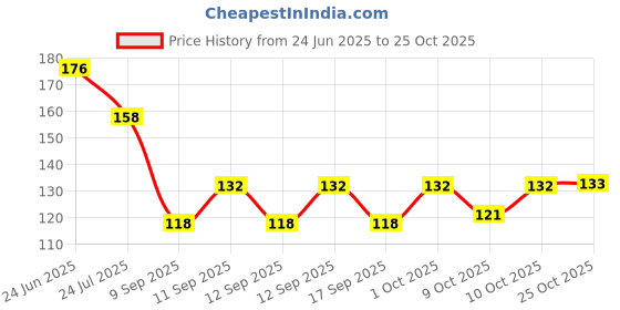 flipkart.com houseofcommon Pack of 3 Women Hipster Multicolor Panty houseofcommon Price History Graph from 24 Jun 2025 to 25 Oct 2025