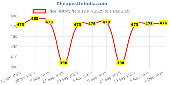 flipkart.com jockey Pack of 3 Women Hipster Multicolor Panty jockey Price History Graph from 12 Jun 2025 to 1 Dec 2025