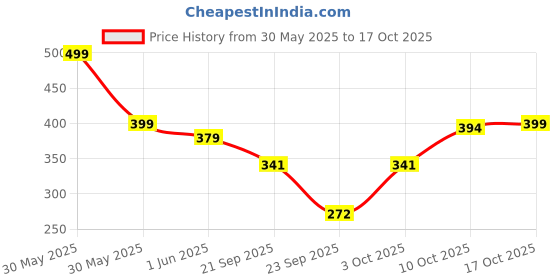 flipkart.com crusila Pack of 3 Women Hipster Multicolor Panty crusila Price History Graph from 30 May 2025 to 17 Oct 2025