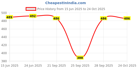 flipkart.com heartbury Pack of 3 Women Hipster Multicolor Panty heartbury Price History Graph from 15 Jun 2025 to 22 Oct 2025