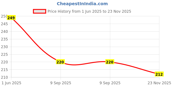 flipkart.com ladyland Pack of 3 Women Hipster Multicolor Panty ladyland Price History Graph from 1 Jun 2025 to 23 Nov 2025