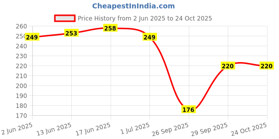 flipkart.com ladyland Pack of 3 Women Hipster Multicolor Panty ladyland Price History Graph from 2 Jun 2025 to 24 Oct 2025