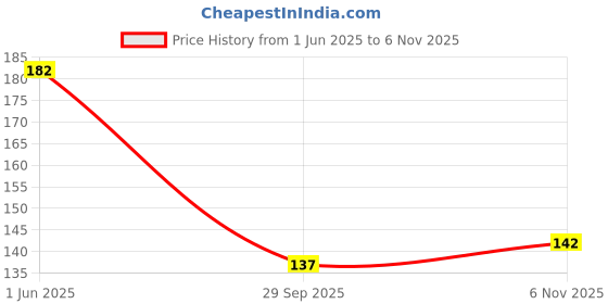 flipkart.com ganbatte Pack of 3 Women Hipster Multicolor Panty ganbatte Price History Graph from 1 Jun 2025 to 4 Nov 2025
