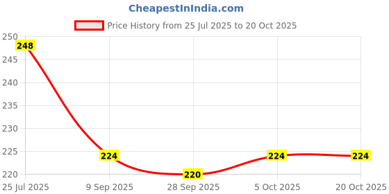 flipkart.com cymrite Pack of 3 Women Hipster Multicolor Panty cymrite Price History Graph from 25 Jul 2025 to 20 Oct 2025
