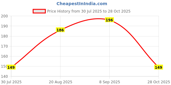 flipkart.com fiveflag Pack of 3 Women Hipster Multicolor Panty fiveflag Price History Graph from 30 Jul 2025 to 28 Oct 2025