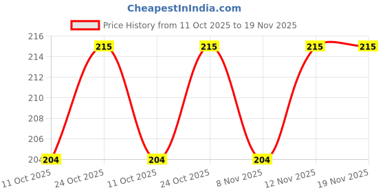 flipkart.com rupa Pack of 3 Women Hipster Multicolor Panty rupa Price History Graph from 11 Oct 2025 to 18 Nov 2025