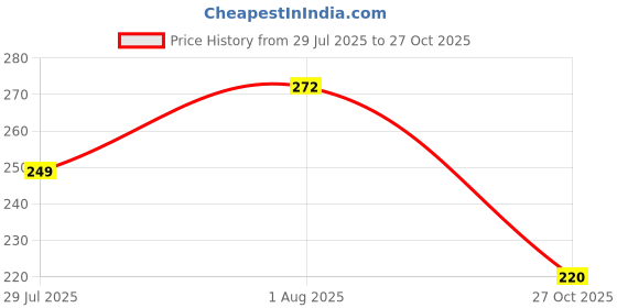 flipkart.com ladyland Pack of 3 Women Hipster Multicolor Panty ladyland Price History Graph from 29 Jul 2025 to 27 Oct 2025