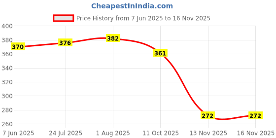 flipkart.com jetveli Pack of 3 Women Hipster Multicolor Panty jetveli Price History Graph from 7 Jun 2025 to 16 Nov 2025