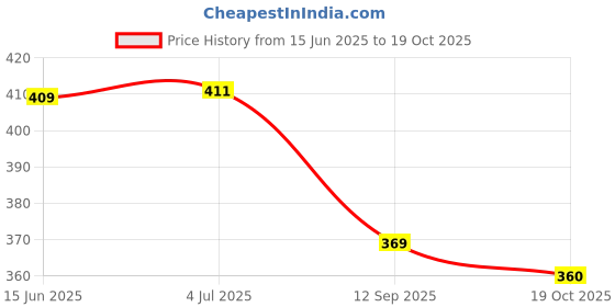 flipkart.com wincly fashion Pack of 3 Women Hipster Multicolor Panty wincly fashion Price History Graph from 15 Jun 2025 to 19 Oct 2025