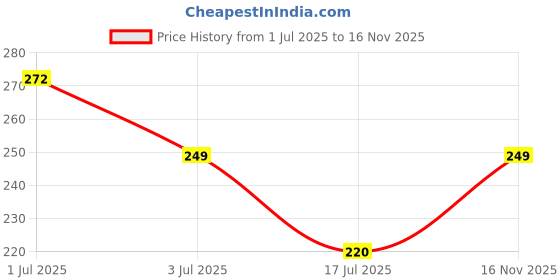 flipkart.com ladyland Pack of 3 Women Hipster Multicolor Panty ladyland Price History Graph from 1 Jul 2025 to 16 Nov 2025
