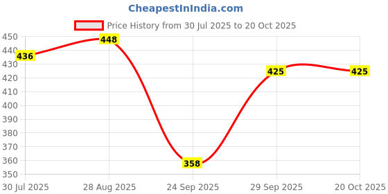 flipkart.com jockey Pack of 3 Women Hipster Multicolor Panty jockey Price History Graph from 30 Jul 2025 to 20 Oct 2025