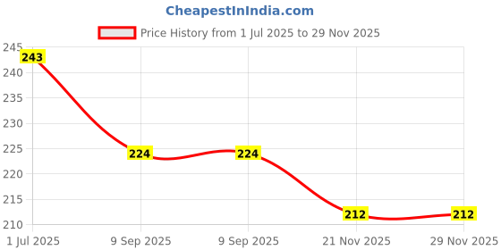 flipkart.com cymrite Pack of 3 Women Hipster Multicolor Panty cymrite Price History Graph from 1 Jul 2025 to 27 Nov 2025