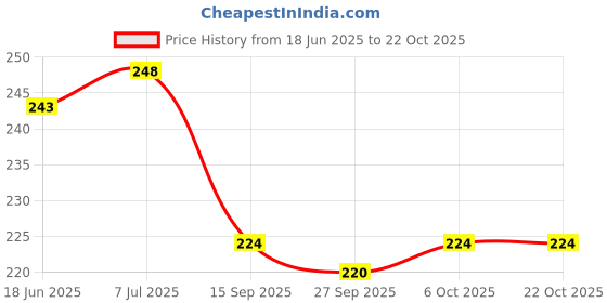 flipkart.com cymrite Pack of 3 Women Hipster Multicolor Panty cymrite Price History Graph from 18 Jun 2025 to 22 Oct 2025