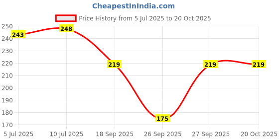 flipkart.com cymrite Pack of 3 Women Hipster Multicolor Panty cymrite Price History Graph from 5 Jul 2025 to 20 Oct 2025