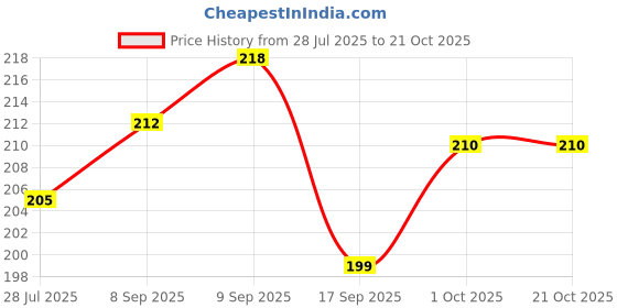 flipkart.com rupa Pack of 3 Women Hipster Multicolor Panty rupa Price History Graph from 28 Jul 2025 to 21 Oct 2025