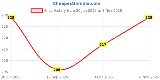 flipkart.com kidbird Pack of 3 Women Hipster Multicolor Panty kidbird Price History Graph from 20 Jun 2025 to 8 Nov 2025