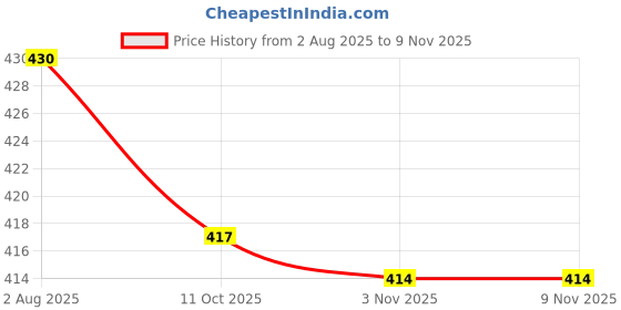 flipkart.com wincly fashion Pack of 3 Women Hipster Multicolor Panty wincly fashion Price History Graph from 2 Aug 2025 to 8 Nov 2025