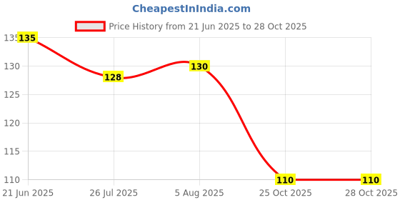 flipkart.com suszy Pack of 3 Women Hipster Multicolor Panty suszy Price History Graph from 21 Jun 2025 to 28 Oct 2025