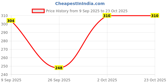 flipkart.com diving deep Pack of 3 Women Hipster Multicolor Panty diving deep Price History Graph from 9 Sep 2025 to 23 Oct 2025
