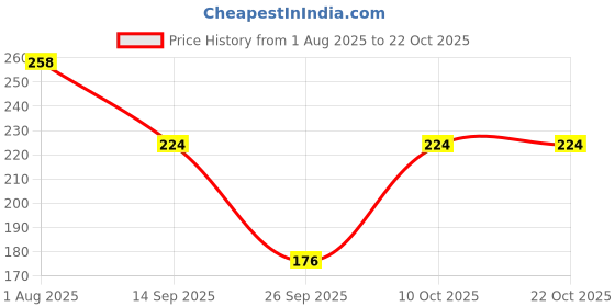 flipkart.com cymrite Pack of 3 Women Hipster Multicolor Panty cymrite Price History Graph from 1 Aug 2025 to 22 Oct 2025