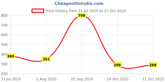 flipkart.com ishuvilla Pack of 3 Women Hipster Multicolor Panty ishuvilla Price History Graph from 31 Jul 2025 to 19 Oct 2025