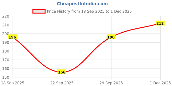 flipkart.com everrich Pack of 3 Women Hipster Multicolor Panty everrich Price History Graph from 18 Sep 2025 to 1 Dec 2025