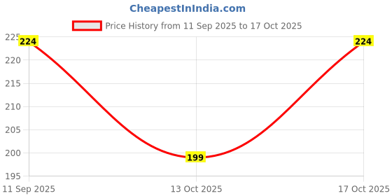 flipkart.com cymrite Pack of 3 Women Hipster Multicolor Panty cymrite Price History Graph from 11 Sep 2025 to 17 Oct 2025